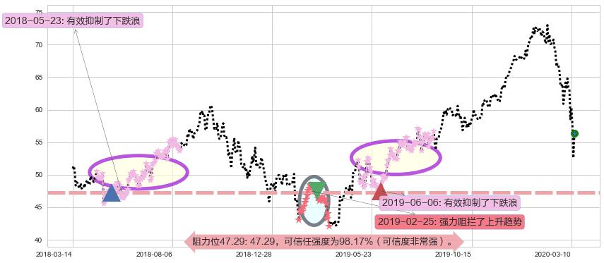 索尼阻力支撑位图-阿布量化