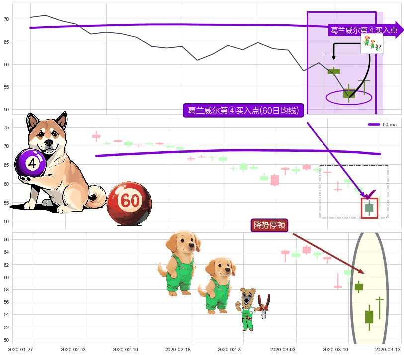 降势停顿 ➕ 葛兰威尔第④买入点