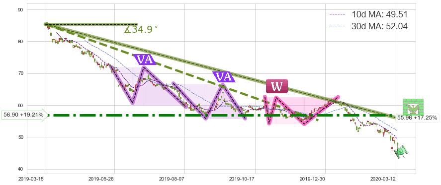 中石化(SNP)短线趋势趋势阶段分析图-阿布量化