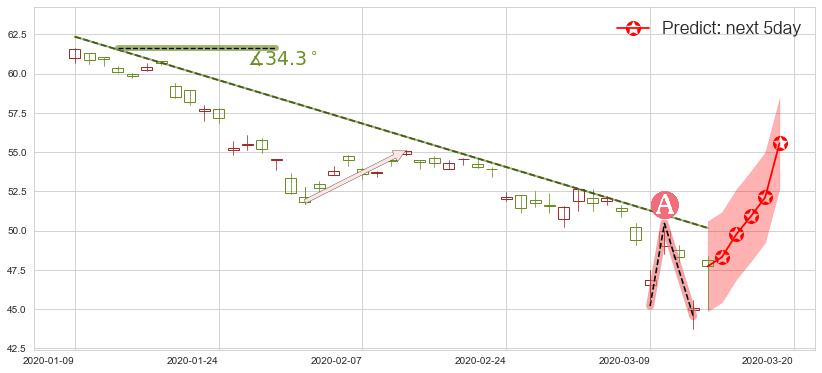 中石化(usSNP)价格预测图-阿布量化