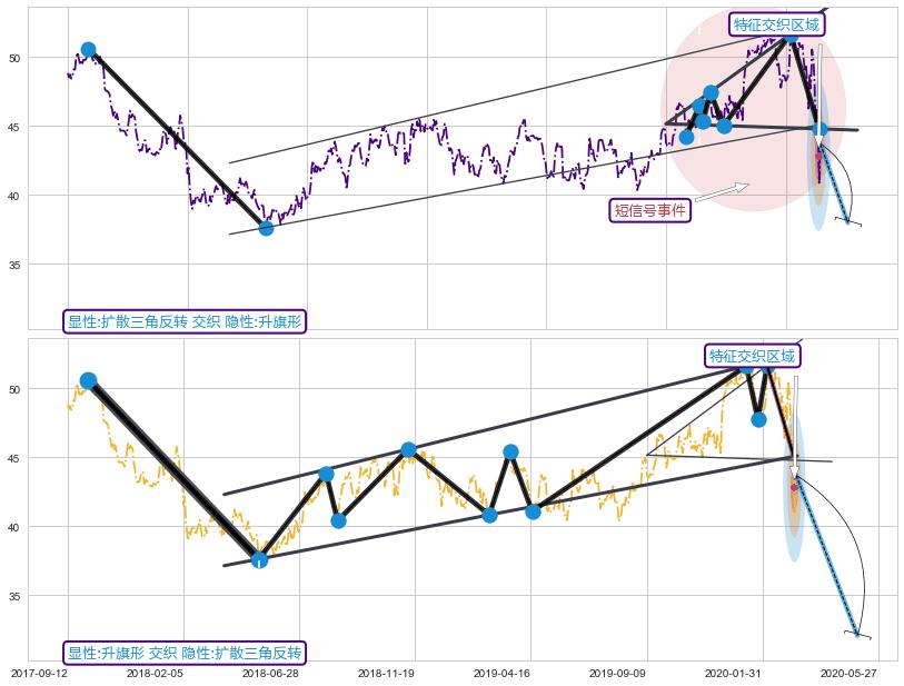 突破整理 ➕ 突破整理