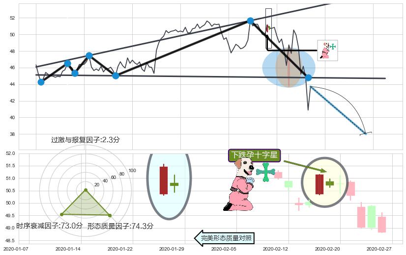 下跌孕十字星+吊颈线（上吊线）+下跌螺旋桨+看跌(高位倒锤头)流星线+射击之星形态 ➕ 突破整理