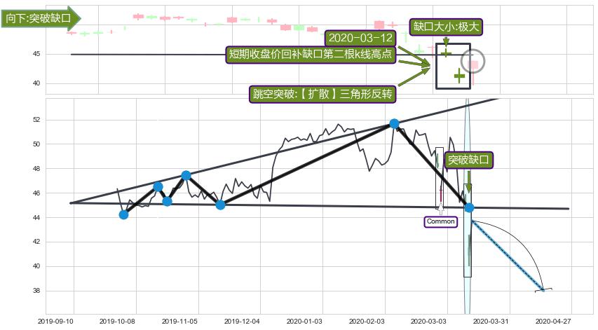 跳空缺口➕突破整理