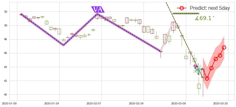 预测赛诺菲-安万特(usSNY)价格K线图-阿布量化