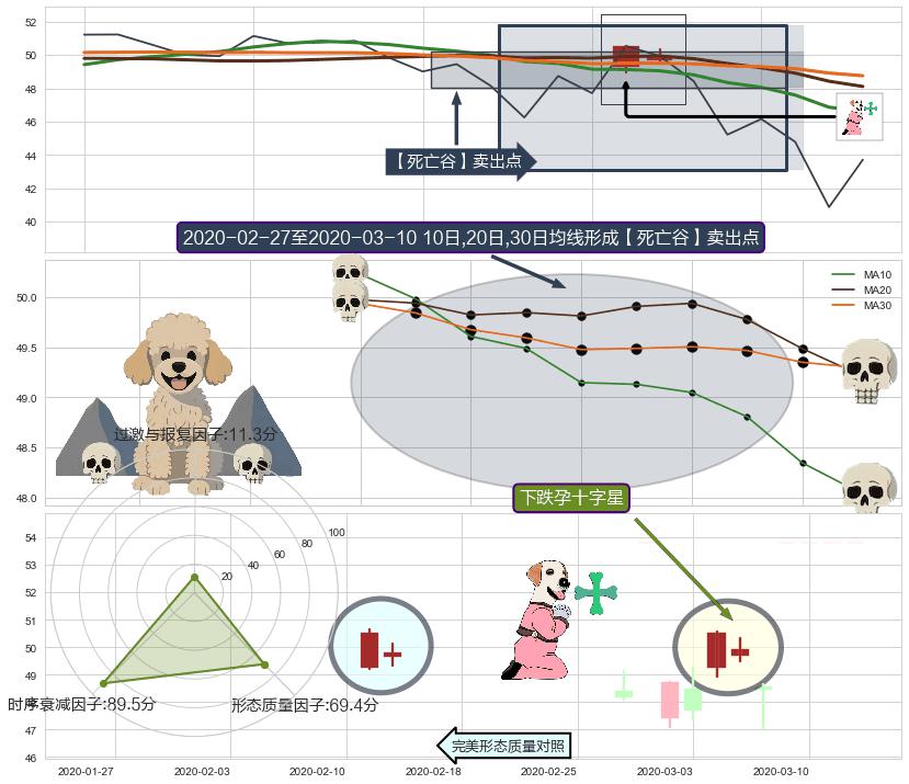 下跌孕十字星+吊颈线（上吊线）+射击之星形态 ➕ 【死亡谷】卖出点