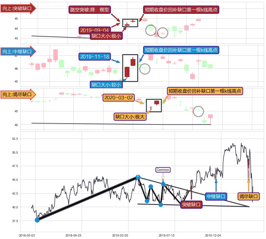 跳空缺口➕突破整理