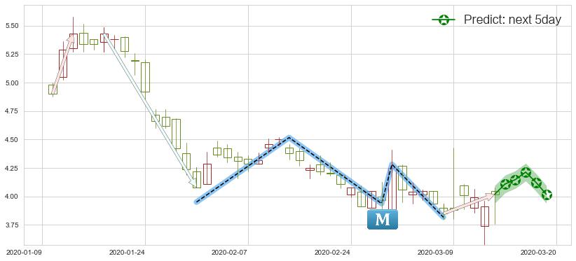 搜狗(usSOGO)价格预测图-阿布量化