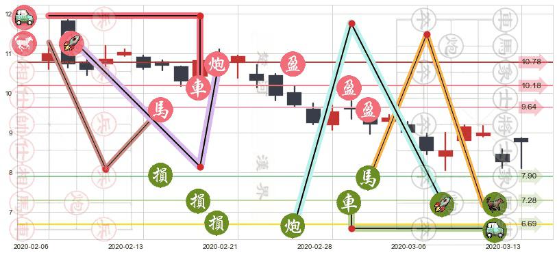 搜狐(usSOHU)止盈止损位分析