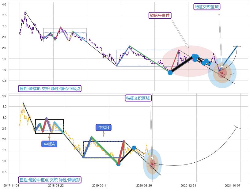 缠论中枢点 ➕ 突破整理