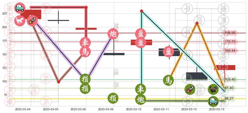 半导体3X多-Direxion(usSOXL)止盈止损位分析