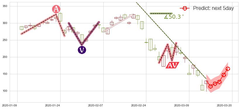 预测半导体3X多-Direxion(usSOXL)价格K线图-阿布量化