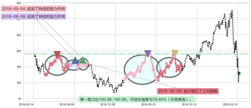 半导体3X多-Direxion阻力支撑位图-阿布量化