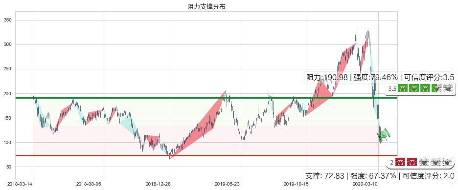 半导体3X多-Direxion(usSOXL)阻力支撑位图-阿布量化