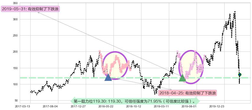 半导体3X多-Direxion阻力支撑位图-阿布量化