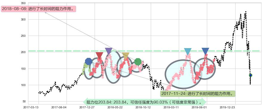 半导体3X多-Direxion阻力支撑位图-阿布量化