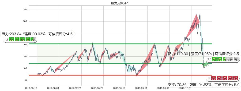 半导体3X多-Direxion(usSOXL)阻力支撑位图-阿布量化
