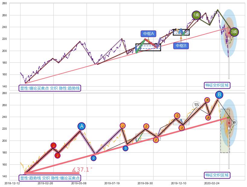 趋势线+调整浪ABC ➕ 缠论买卖点