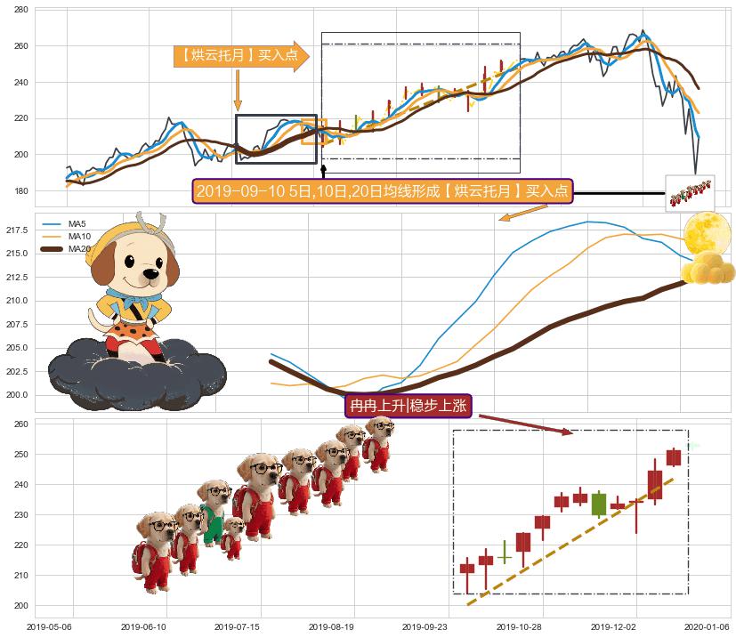 冉冉上升|稳步上涨 ➕ 【烘云托月】买入点