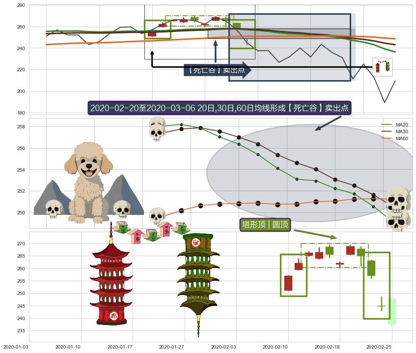 塔形顶 | 圆顶+上探下跌+下跌抵抗+下跌孤独十字星 ➕ 【死亡谷】卖出点