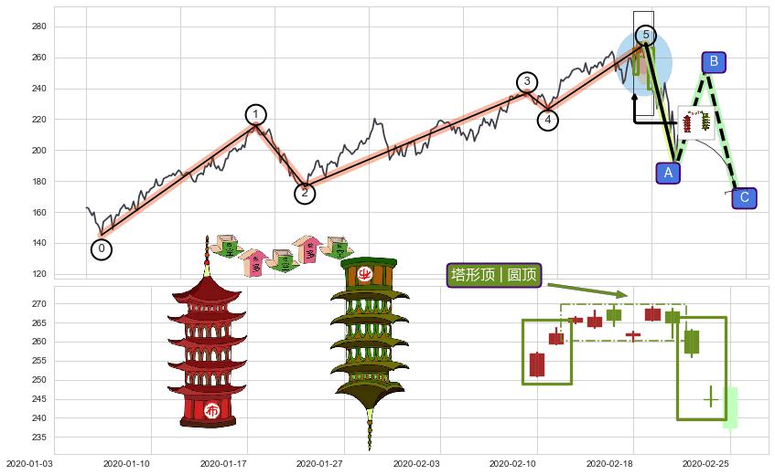 塔形顶 | 圆顶+上探下跌+下跌抵抗+空方炮+下跌孤独十字星+阴包阳(穿头破脚)+升势受阻+看跌(高位倒锤头)流星线+射击之星形态 ➕ 调整浪ABC
