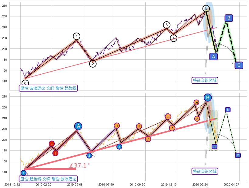 趋势线 ➕ 调整浪ABC