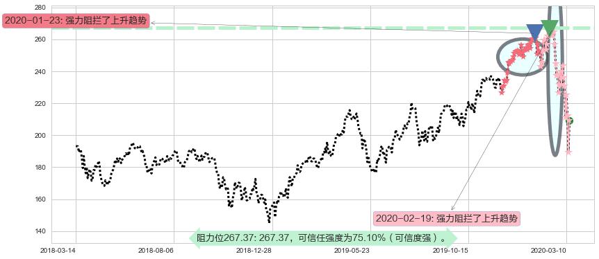 iShares费城交易所半导体ETF阻力支撑位图-阿布量化
