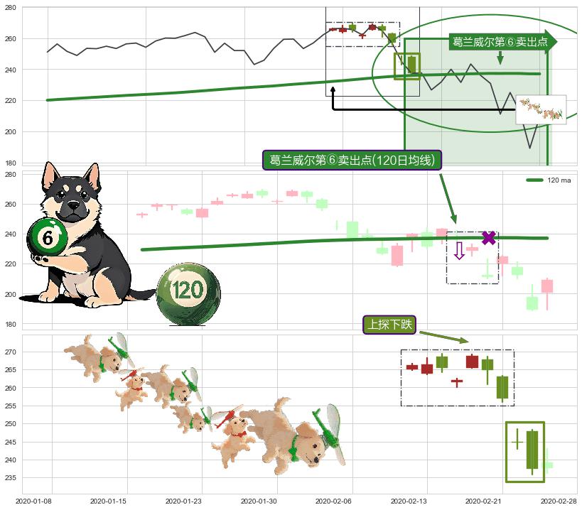 上探下跌+下跌抵抗+下跌孤独十字星 ➕ 葛兰威尔第⑥卖出点