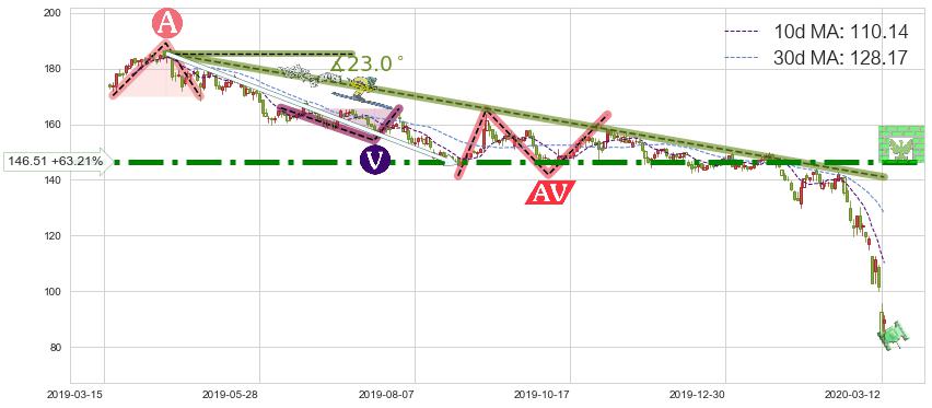 西蒙地产(SPG)短线趋势趋势阶段分析图-阿布量化
