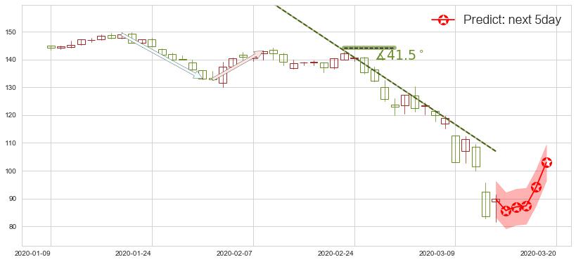 预测西蒙地产(usSPG)价格K线图-阿布量化
