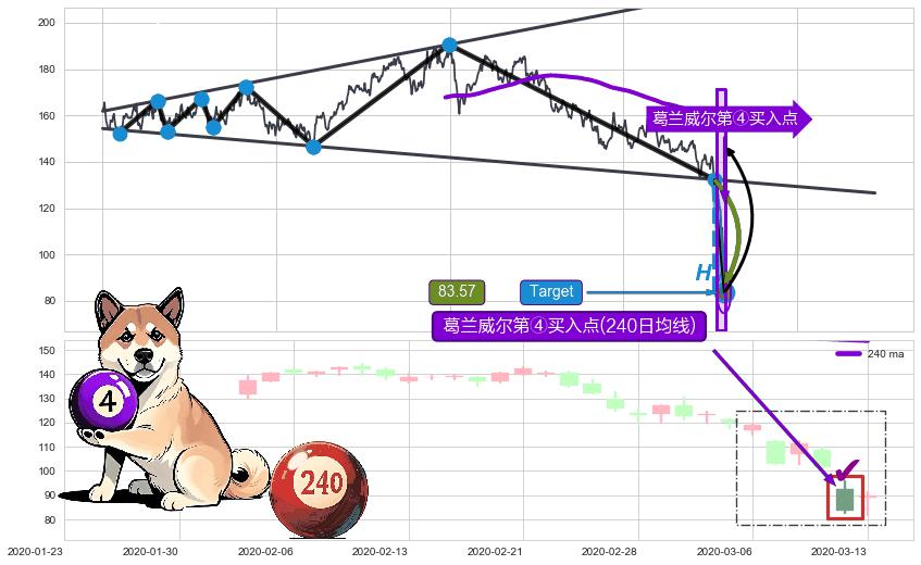 葛兰威尔第④买入点+【高山滑雪】买入点 ➕ 突破整理