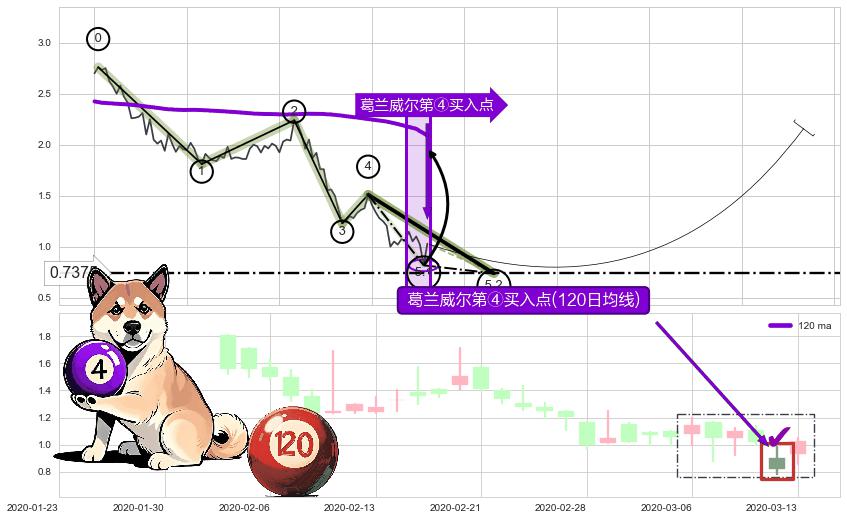 葛兰威尔第④买入点+【高山滑雪】买入点 ➕ 5浪主体