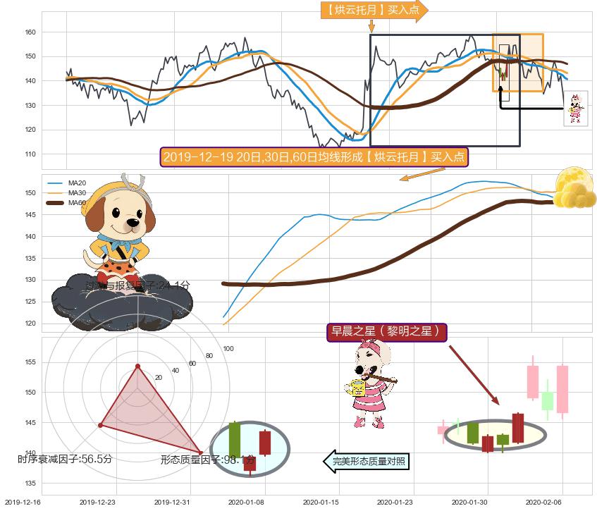 早晨之星（黎明之星）+阳包阴(穿头破脚)+多方炮+上涨身怀六甲 ➕ 【烘云托月】买入点