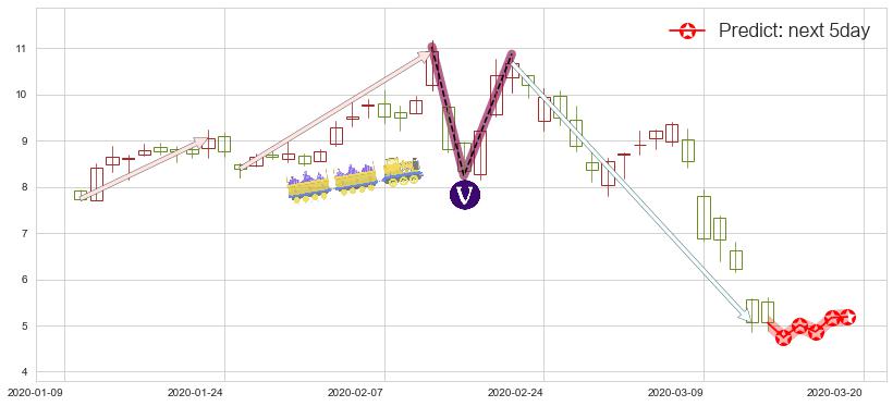 预测SunPower(usSPWR)价格K线图-阿布量化