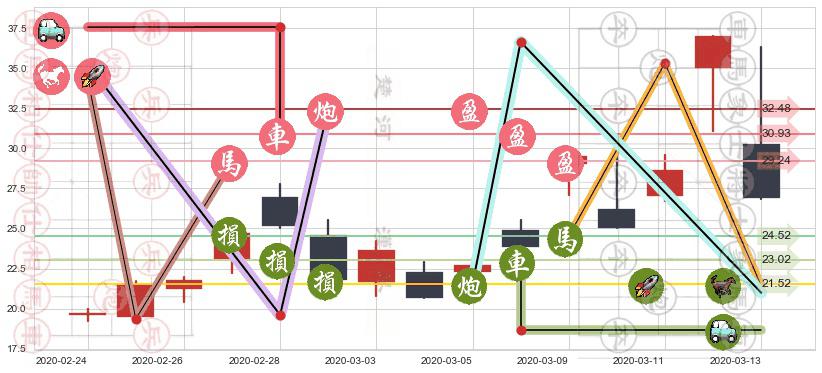 标普500-3X空-ProShares(usSPXU)止盈止损位分析