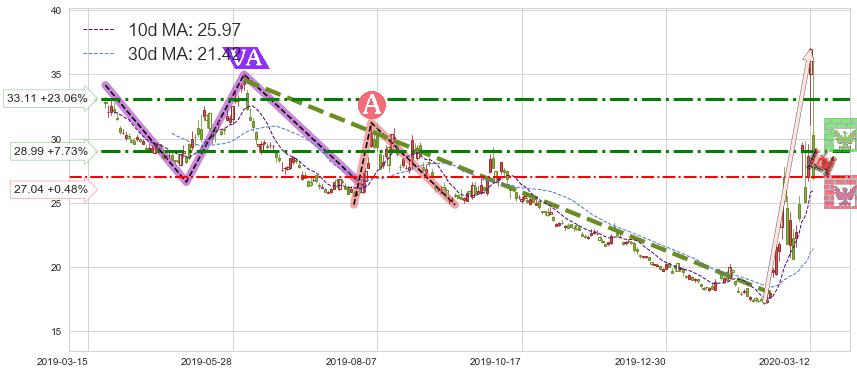 标普500-3X空-ProShares(SPXU)短线趋势趋势阶段分析图-阿布量化