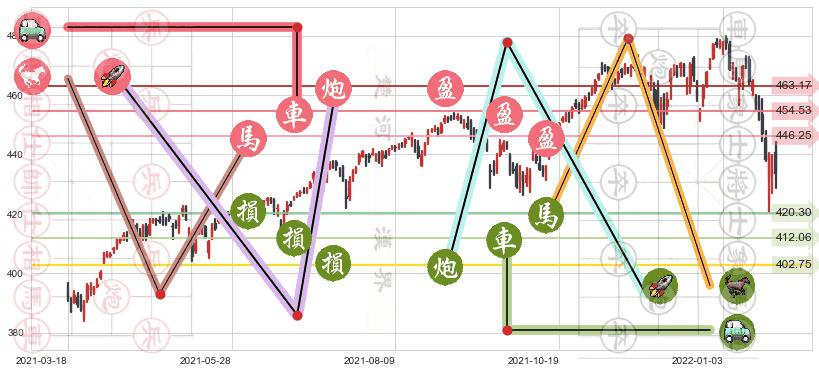 标普500ETF-SPDR(usSPY)止盈止损位分析