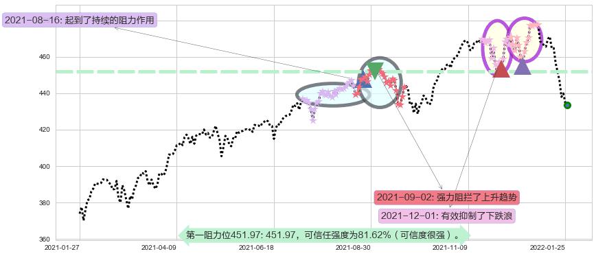 标普500ETF-SPDR阻力支撑位图-阿布量化