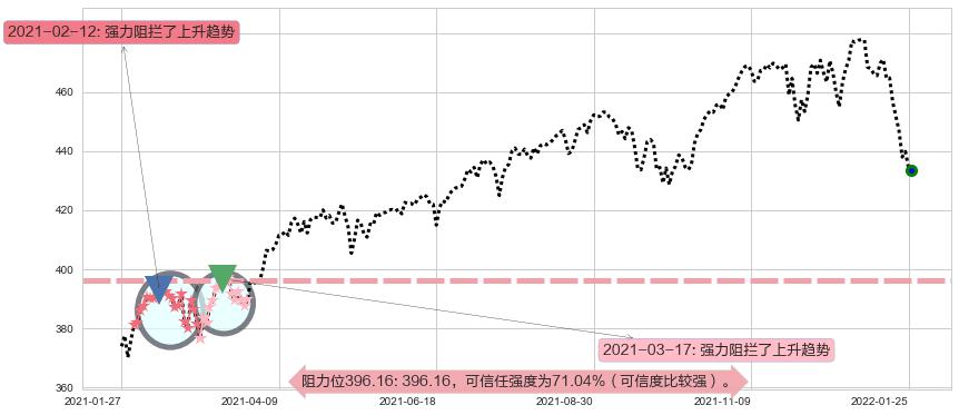 标普500ETF-SPDR阻力支撑位图-阿布量化