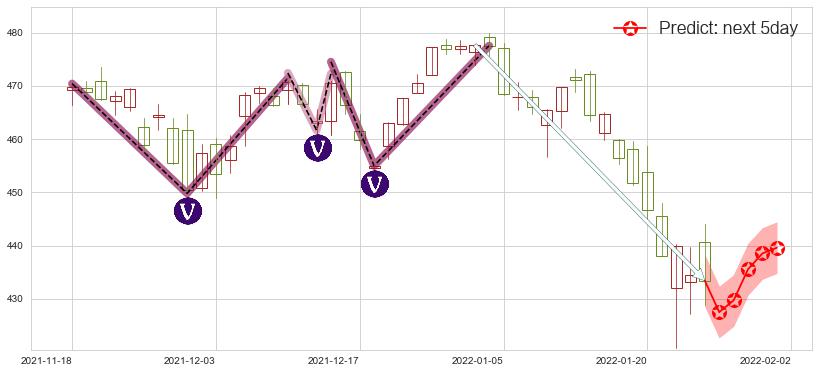 预测标普500ETF-SPDR(usSPY)价格K线图-阿布量化