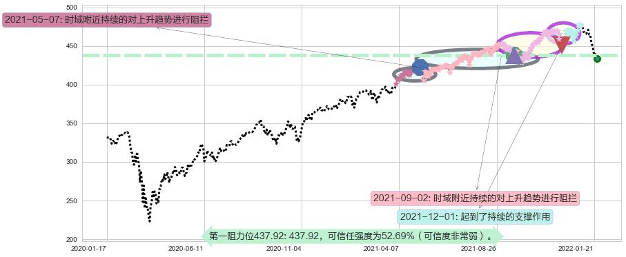 标普500ETF-SPDR阻力支撑位图-阿布量化