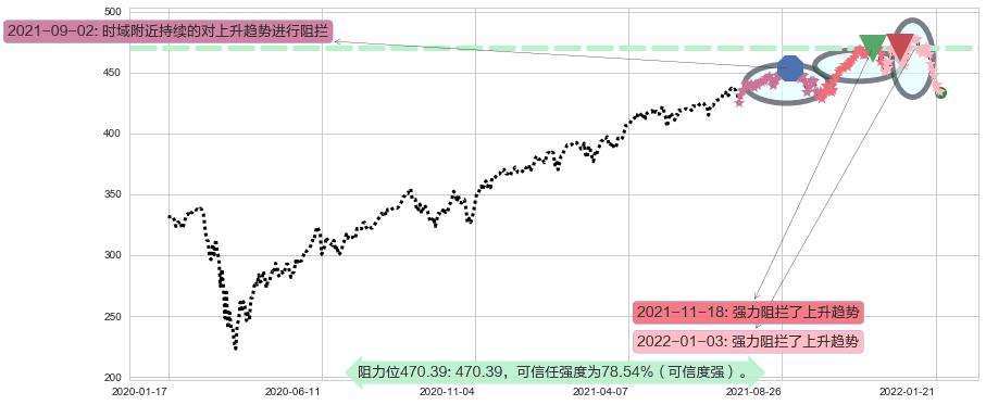 标普500ETF-SPDR阻力支撑位图-阿布量化