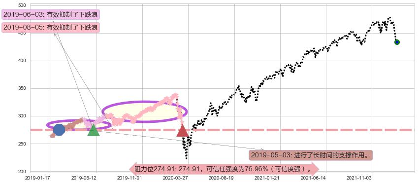 标普500ETF-SPDR阻力支撑位图-阿布量化