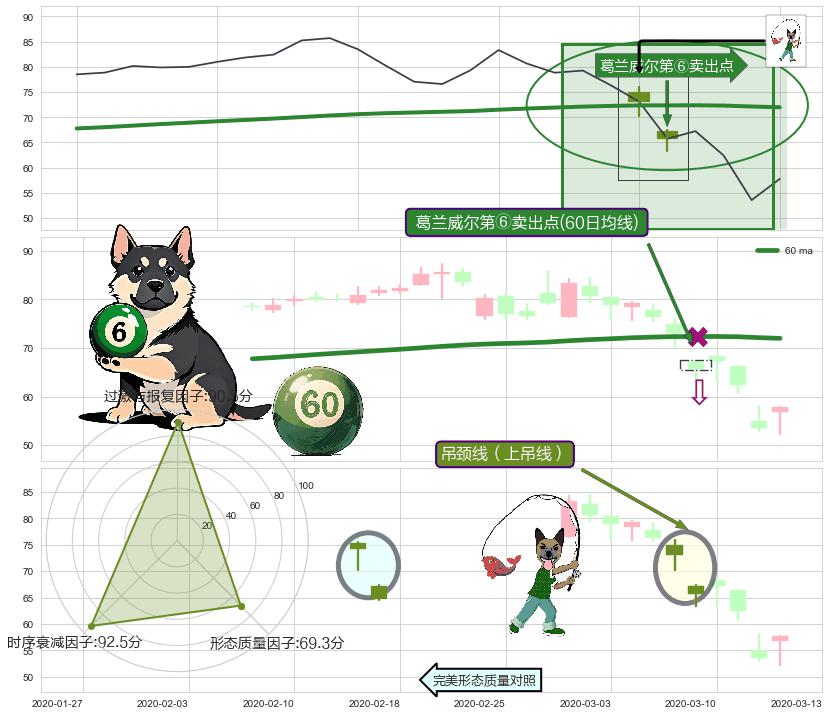 吊颈线（上吊线）+下降插入线（坠落线） ➕ 葛兰威尔第⑥卖出点