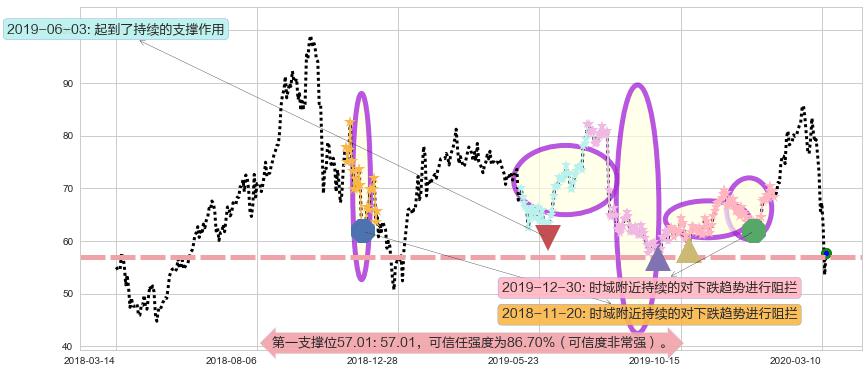 Square阻力支撑位图-阿布量化