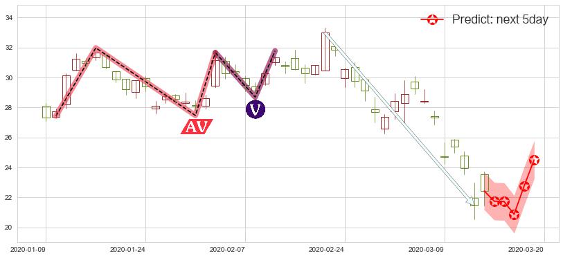 预测智利矿业化工(usSQM)价格K线图-阿布量化
