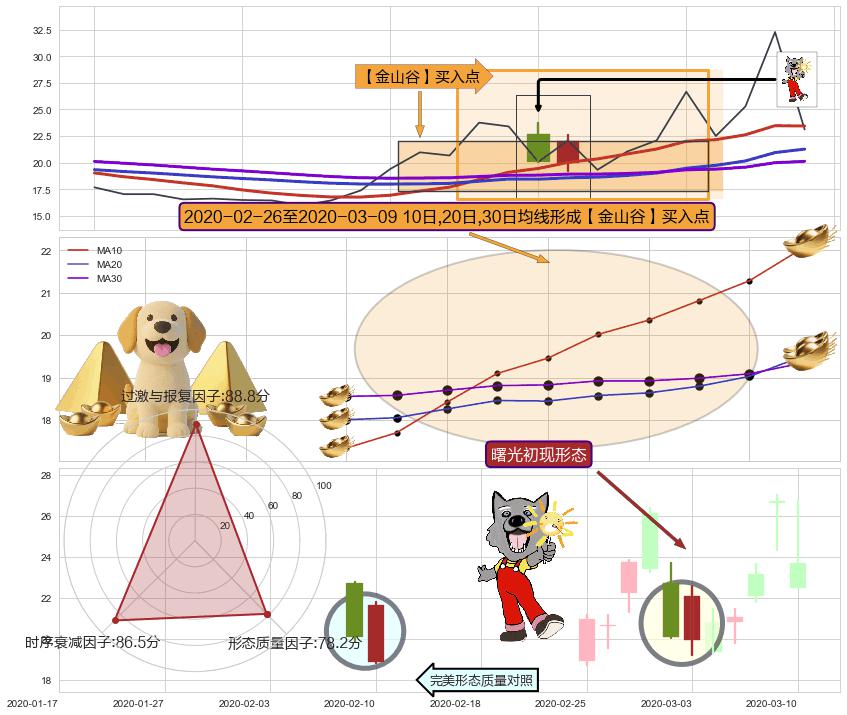 曙光初现形态+上涨孤独十字星+上涨Pinbar组合信号 ➕ 【金银山谷】买入点