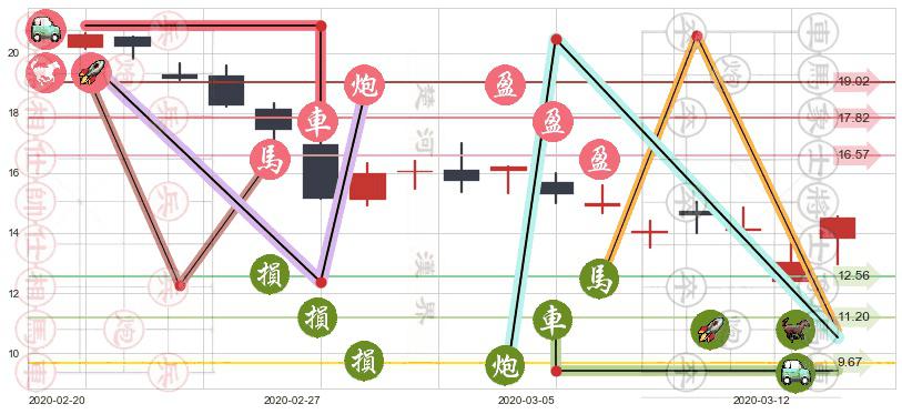 Stratasys(usSSYS)止盈止损位分析