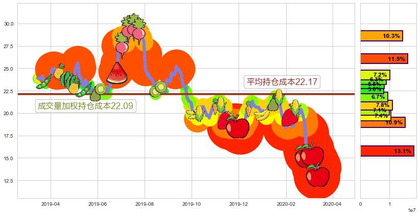 Stratasys(usSSYS)持仓成本图-阿布量化