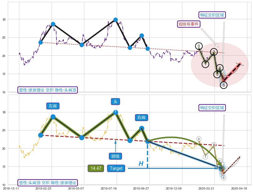 突破整理+突破整理 ➕ 调整浪ABC