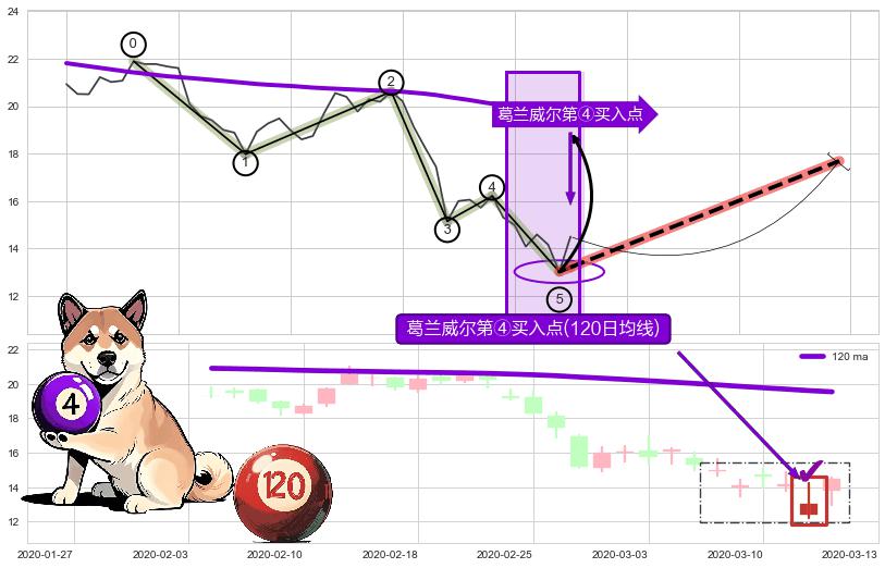 葛兰威尔第④买入点 ➕ 调整浪ABC